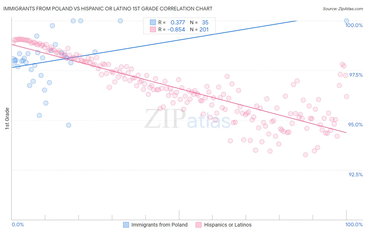 Immigrants from Poland vs Hispanic or Latino 1st Grade