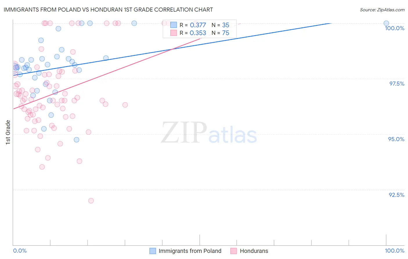 Immigrants from Poland vs Honduran 1st Grade
