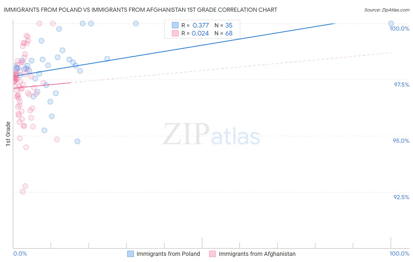 Immigrants from Poland vs Immigrants from Afghanistan 1st Grade