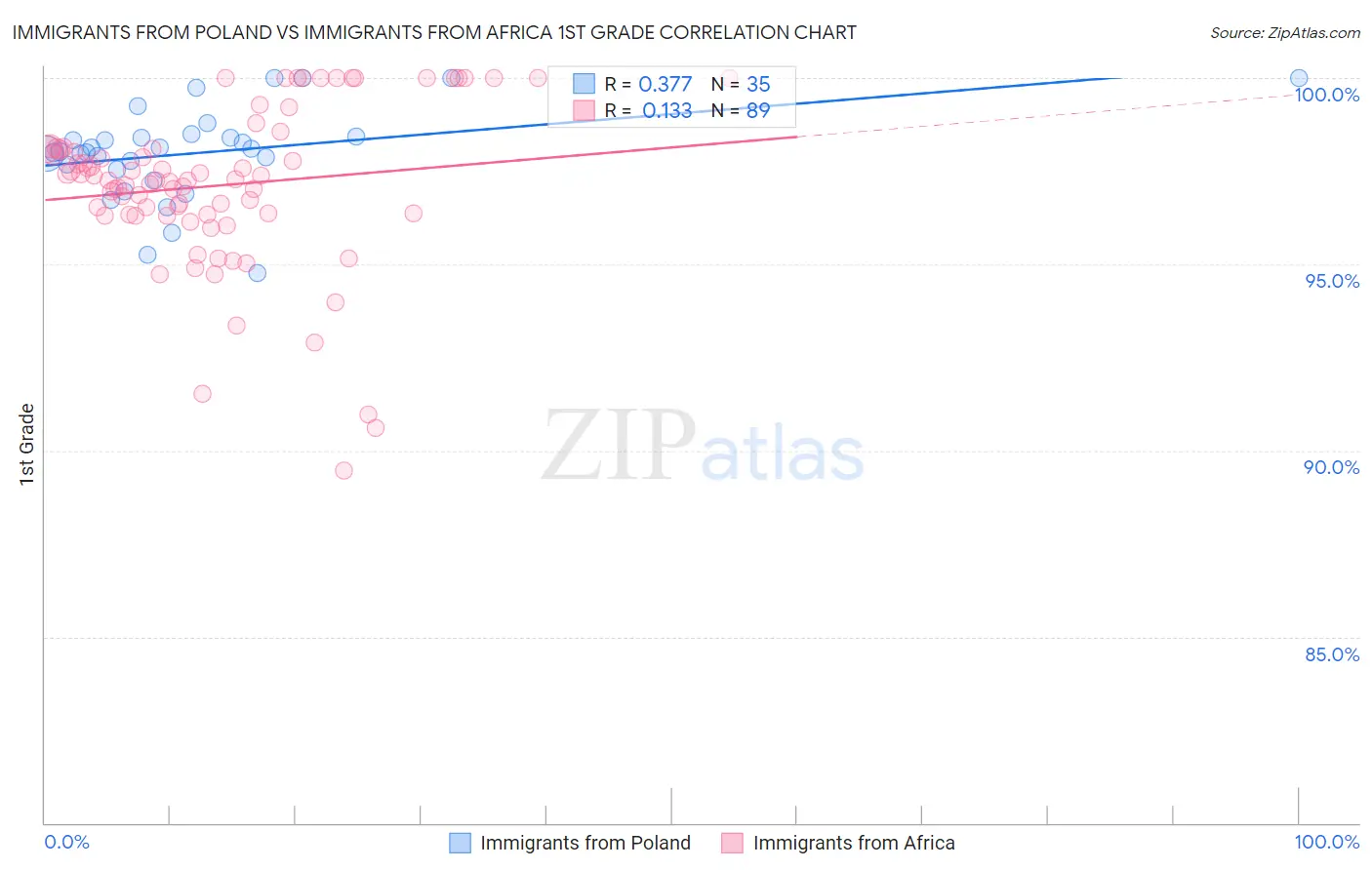 Immigrants from Poland vs Immigrants from Africa 1st Grade