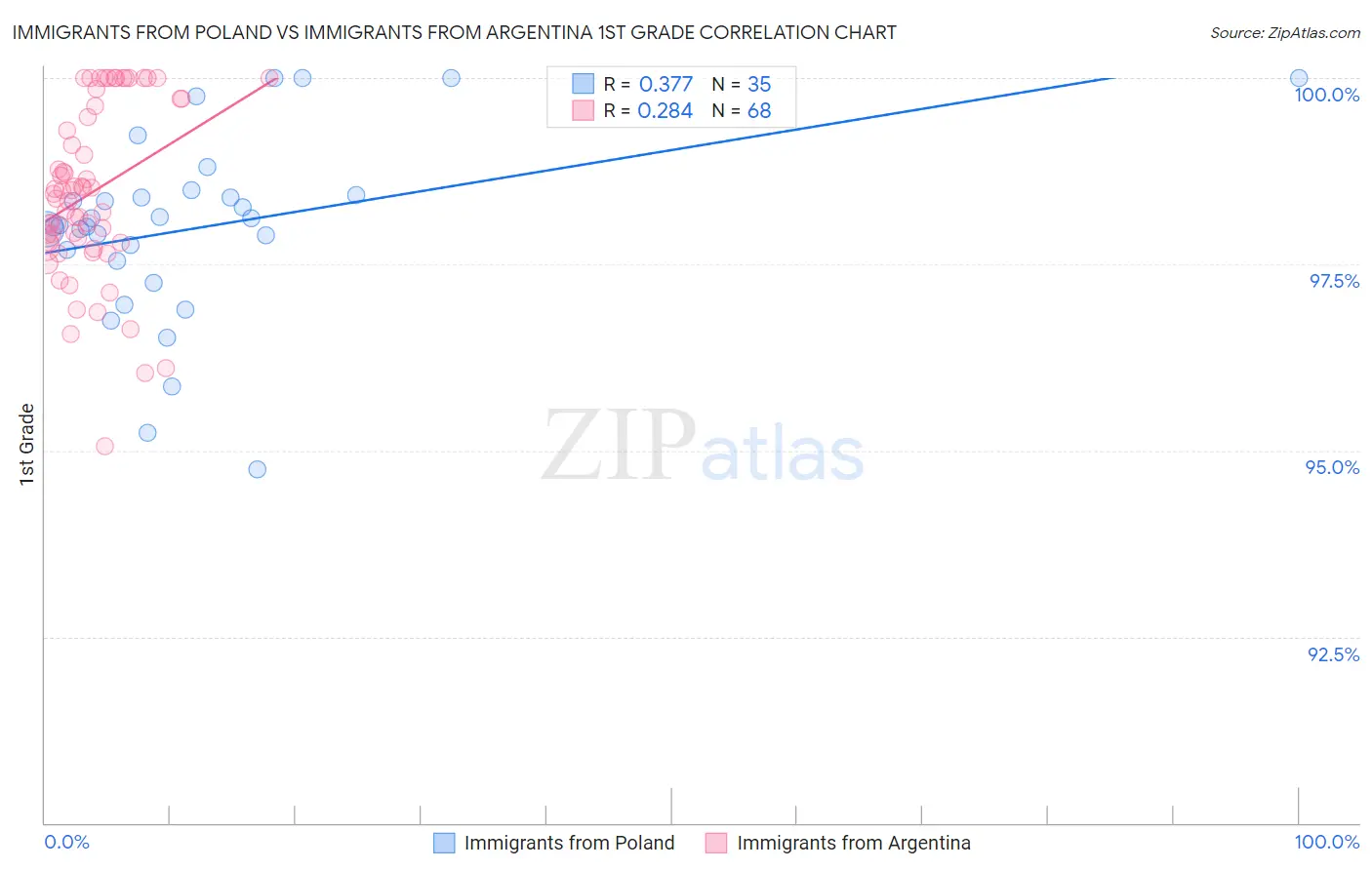 Immigrants from Poland vs Immigrants from Argentina 1st Grade