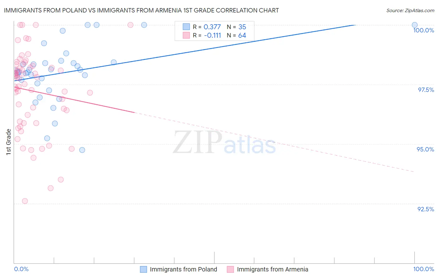 Immigrants from Poland vs Immigrants from Armenia 1st Grade
