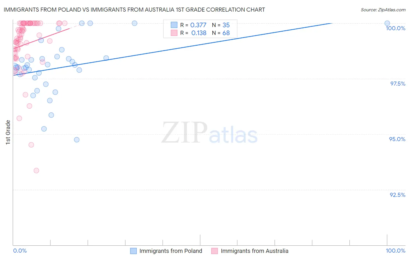 Immigrants from Poland vs Immigrants from Australia 1st Grade