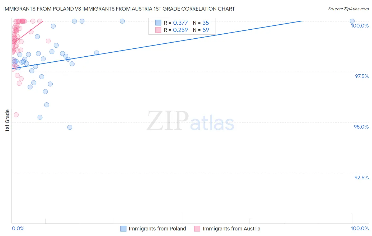 Immigrants from Poland vs Immigrants from Austria 1st Grade