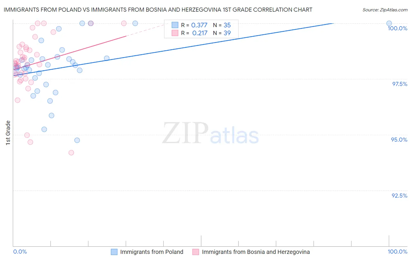 Immigrants from Poland vs Immigrants from Bosnia and Herzegovina 1st Grade