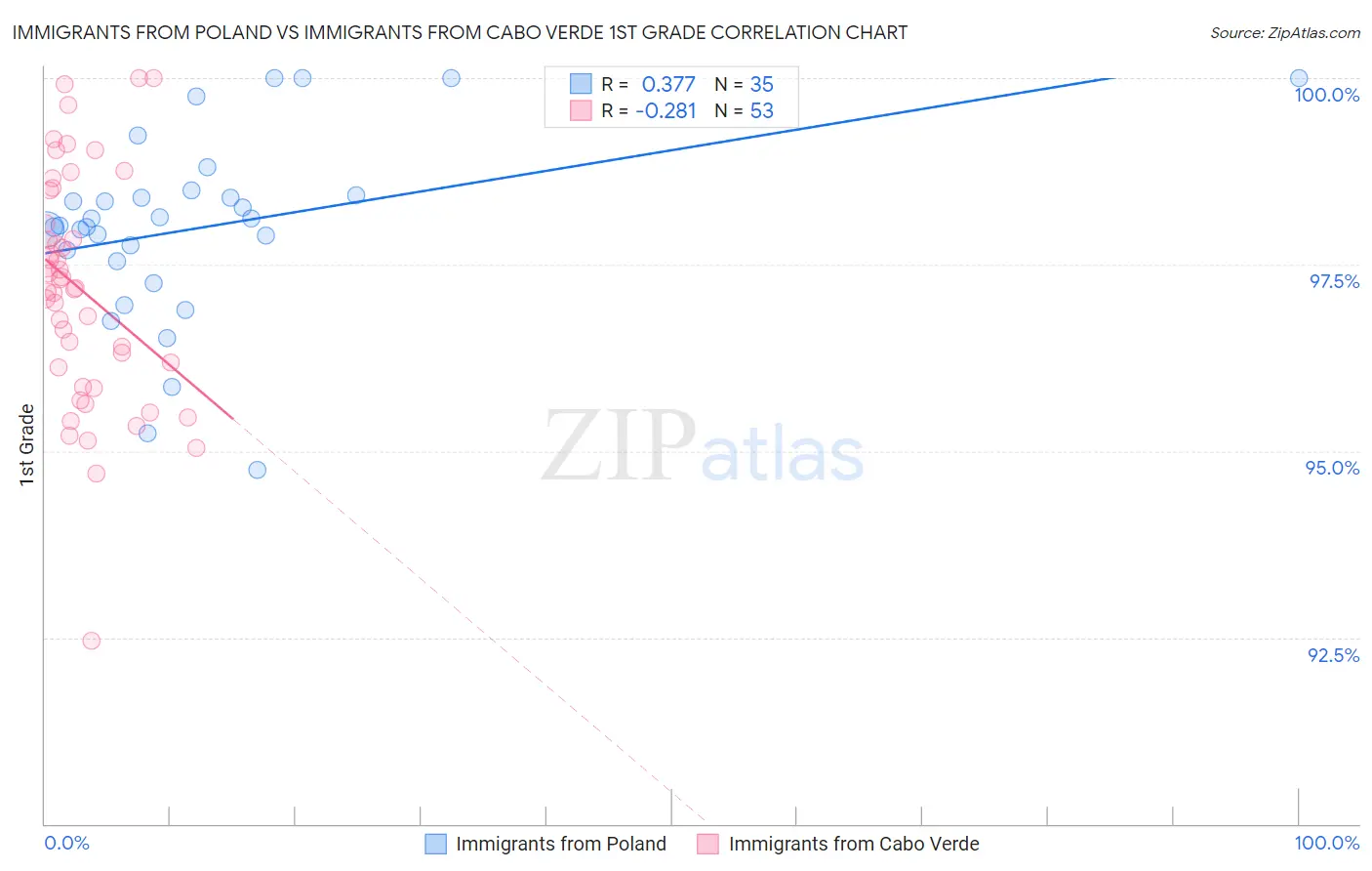 Immigrants from Poland vs Immigrants from Cabo Verde 1st Grade