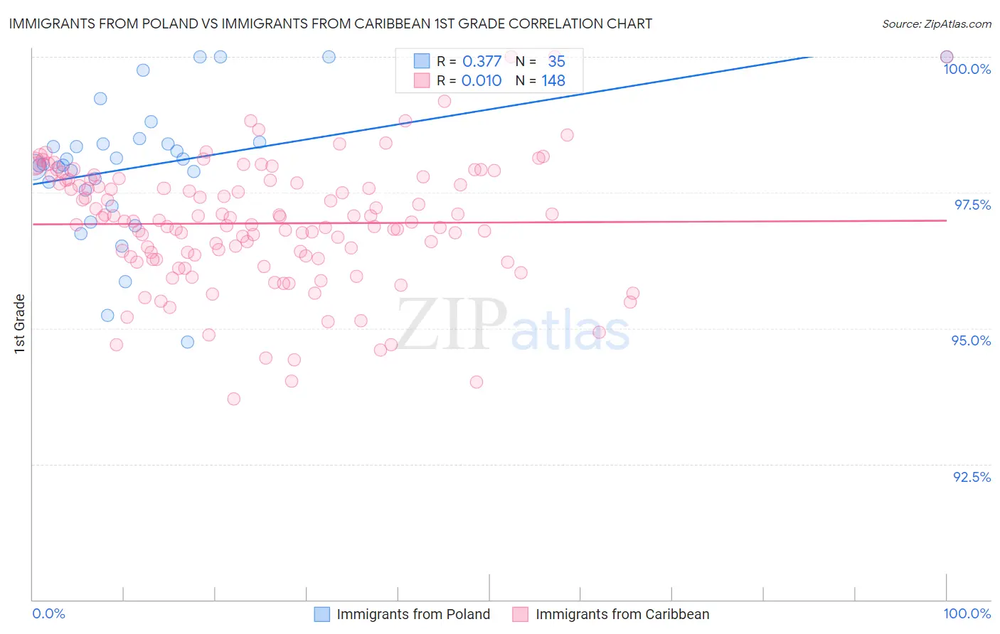 Immigrants from Poland vs Immigrants from Caribbean 1st Grade