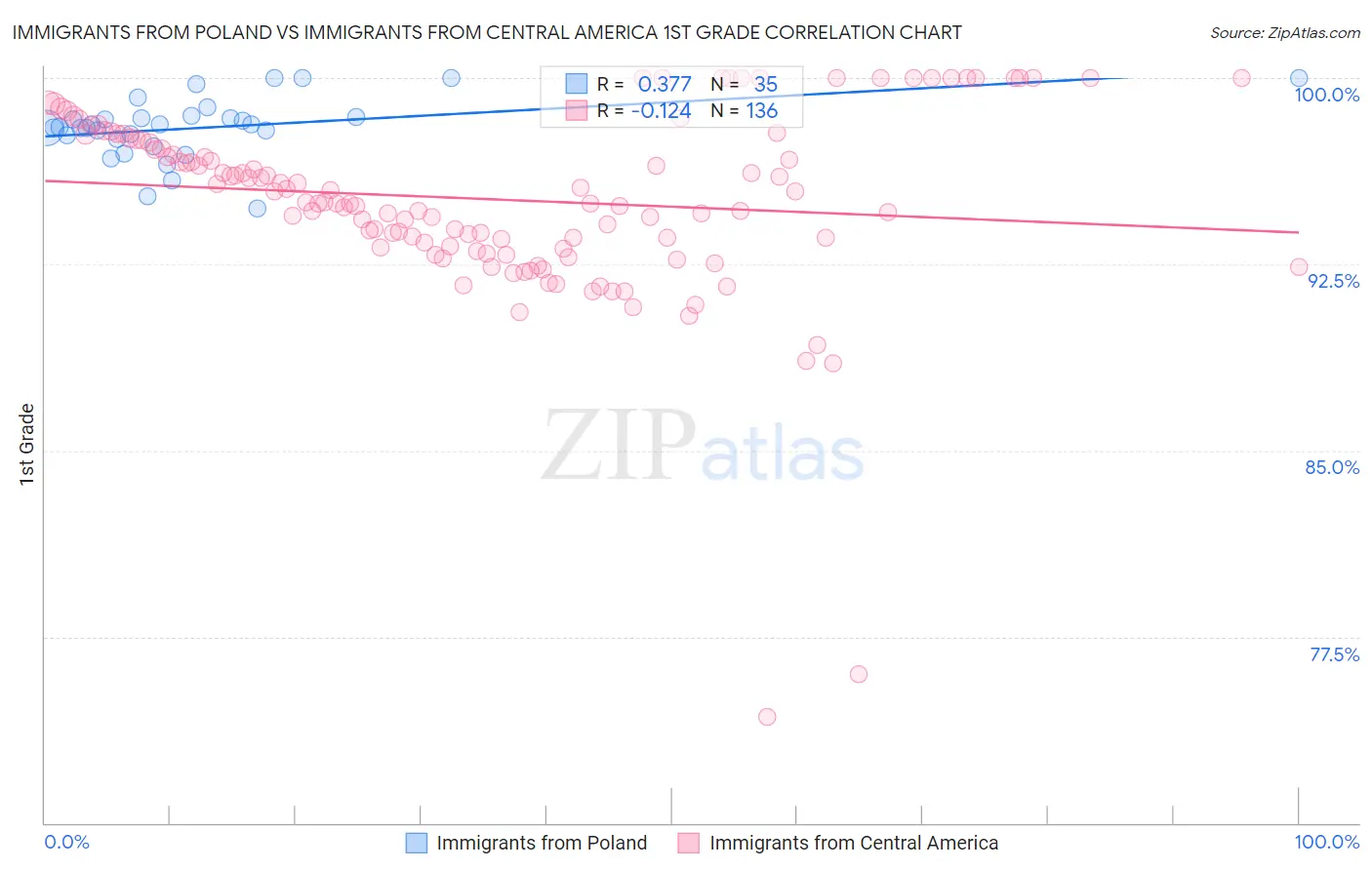 Immigrants from Poland vs Immigrants from Central America 1st Grade