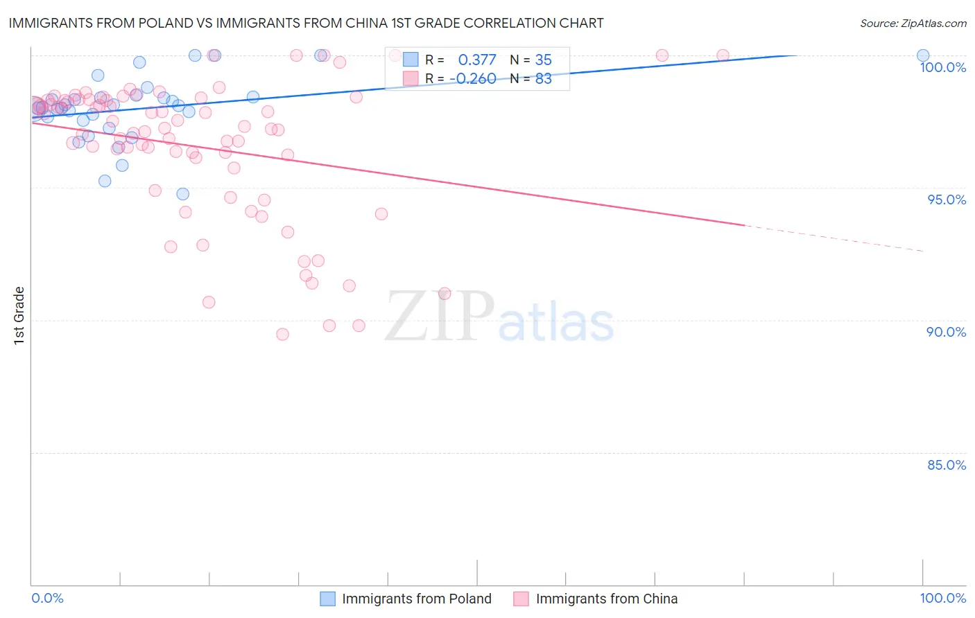Immigrants from Poland vs Immigrants from China 1st Grade