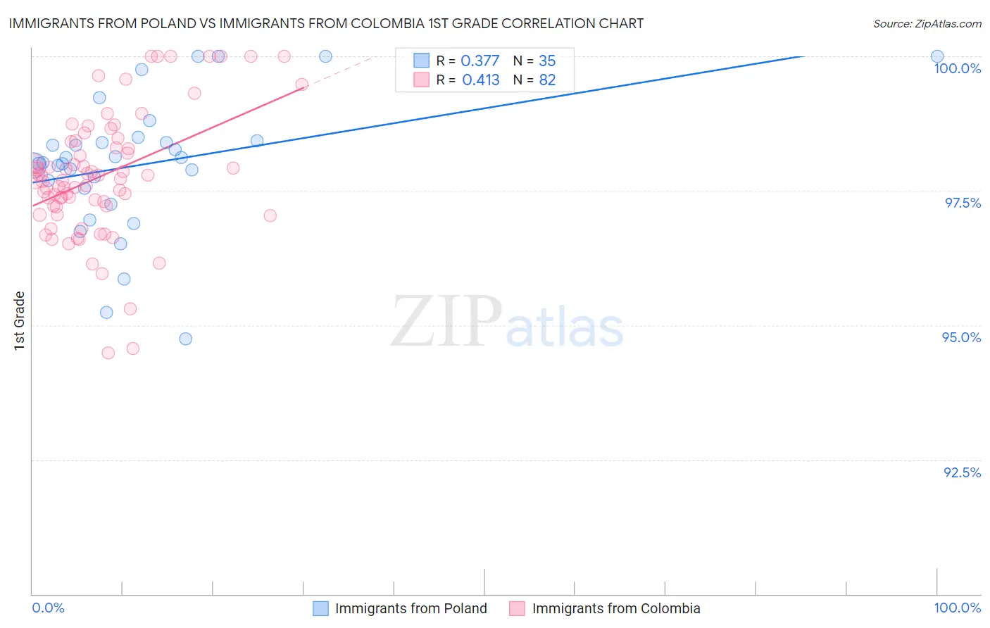 Immigrants from Poland vs Immigrants from Colombia 1st Grade