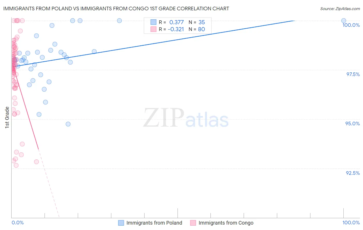 Immigrants from Poland vs Immigrants from Congo 1st Grade