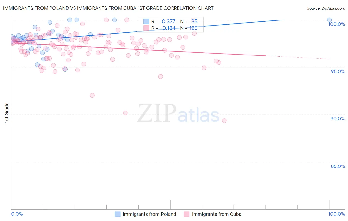 Immigrants from Poland vs Immigrants from Cuba 1st Grade