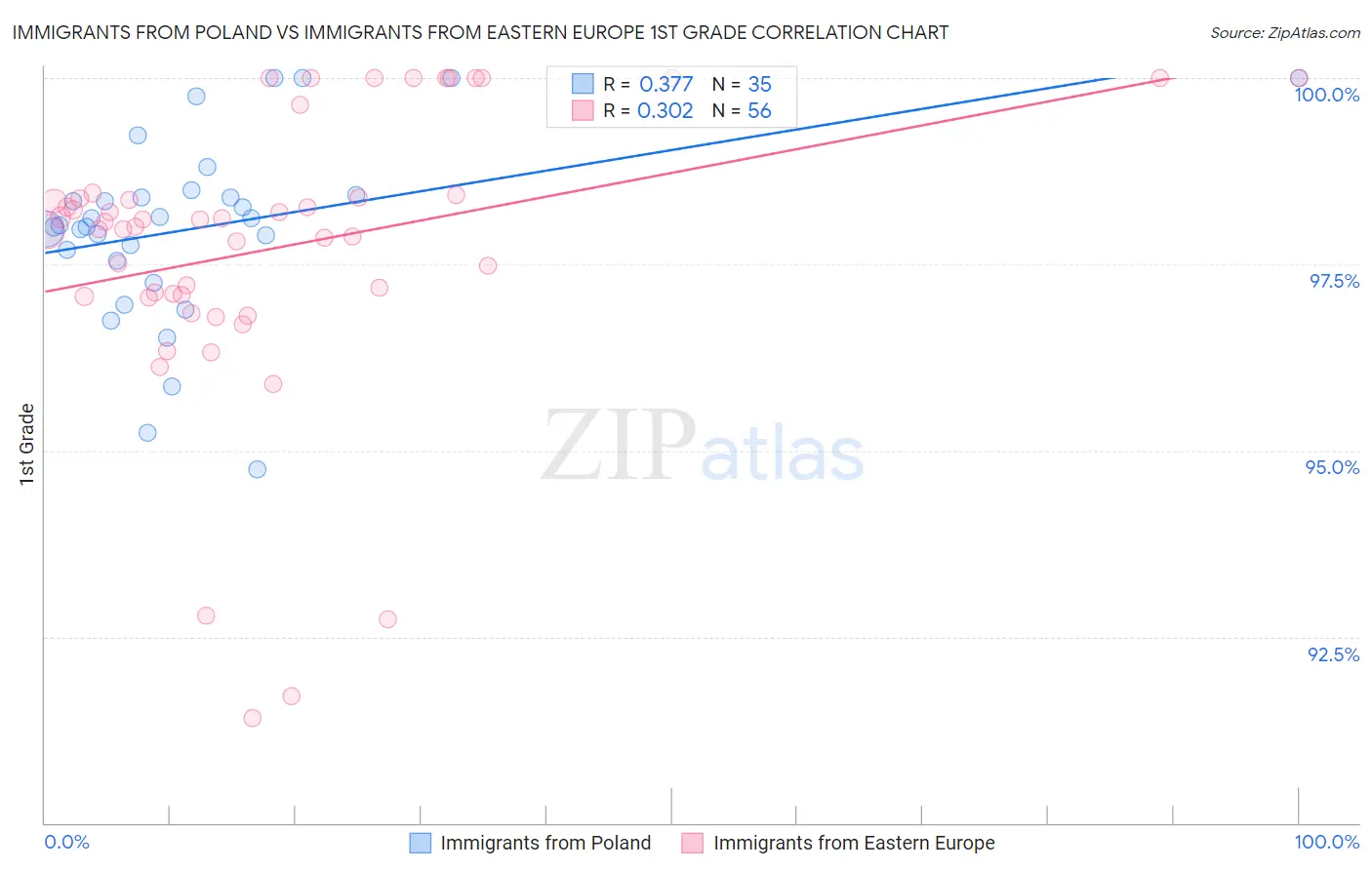 Immigrants from Poland vs Immigrants from Eastern Europe 1st Grade
