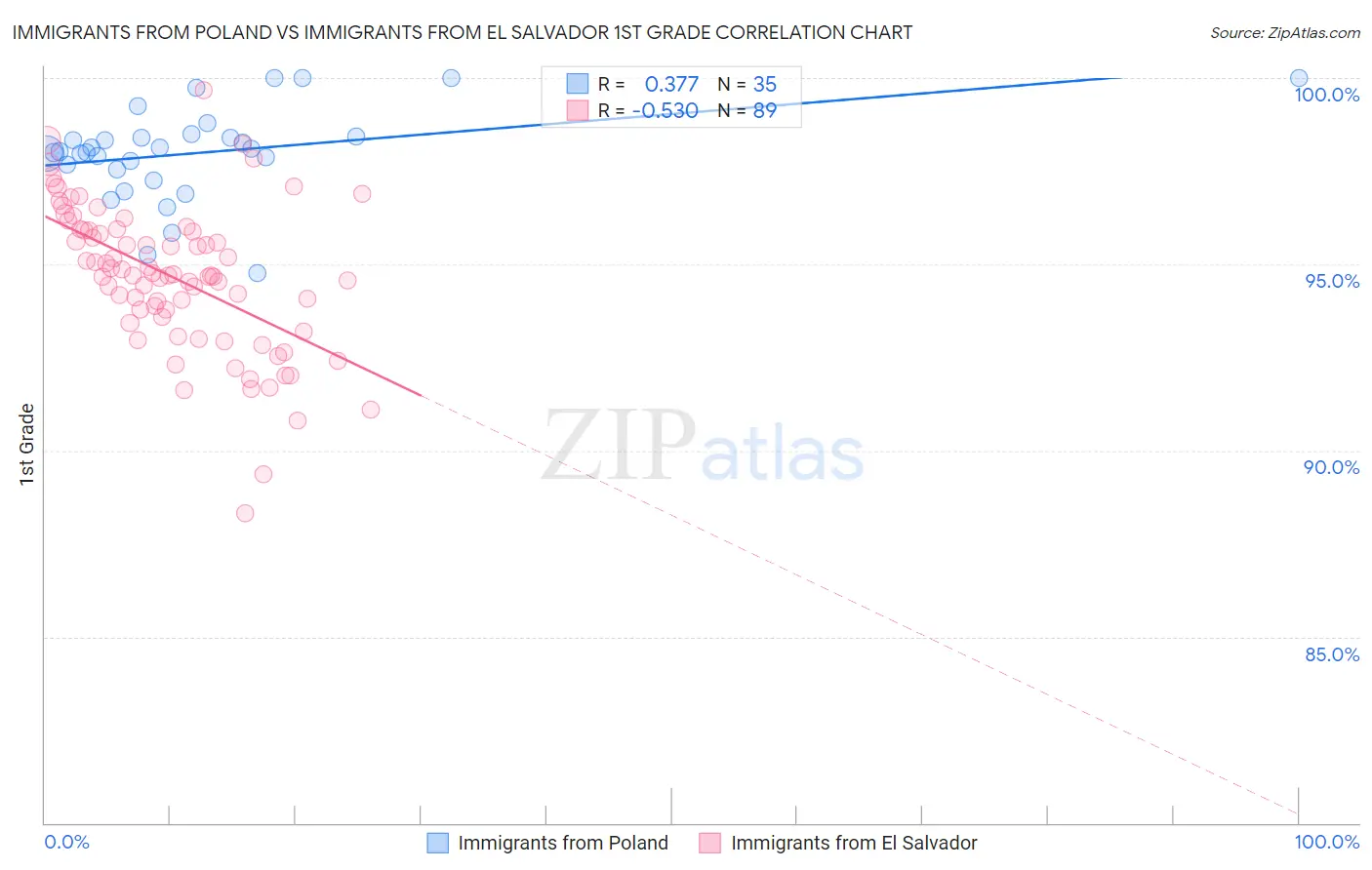 Immigrants from Poland vs Immigrants from El Salvador 1st Grade