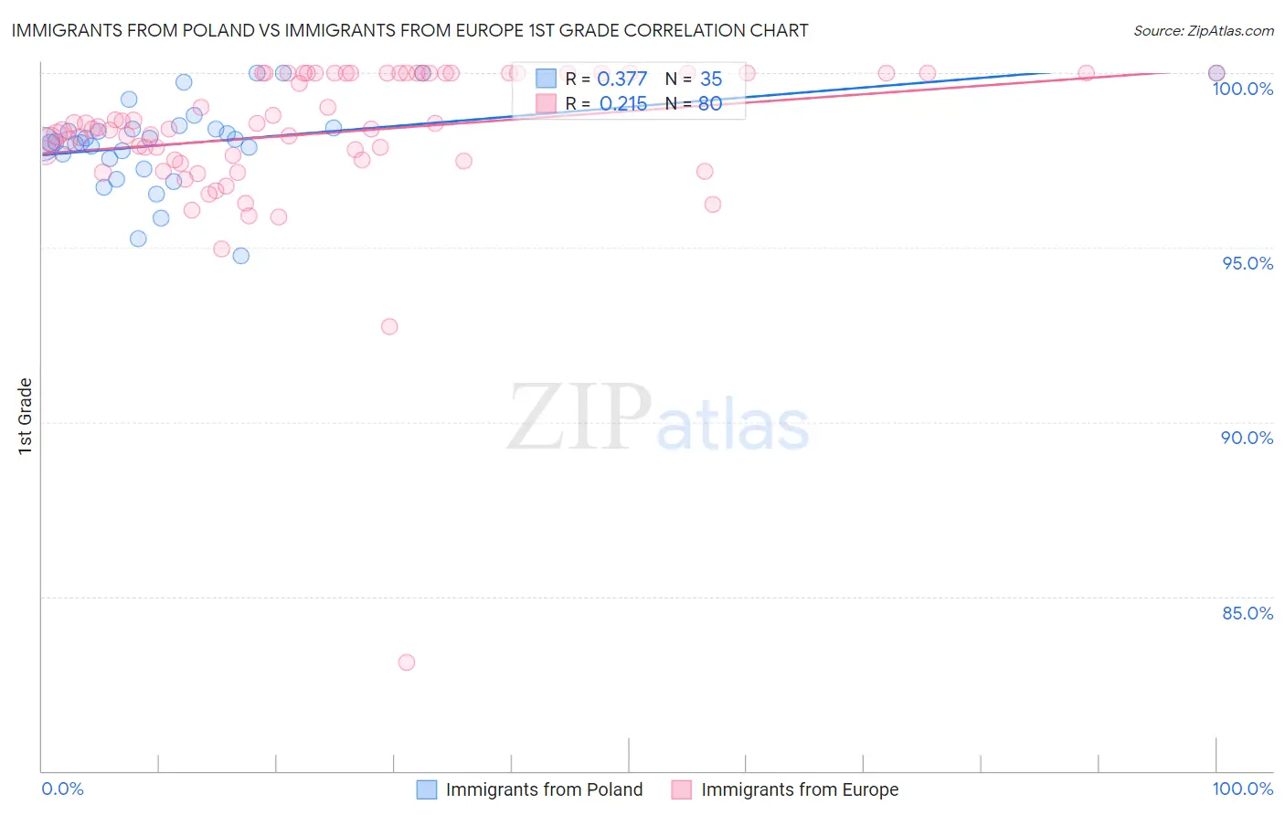 Immigrants from Poland vs Immigrants from Europe 1st Grade