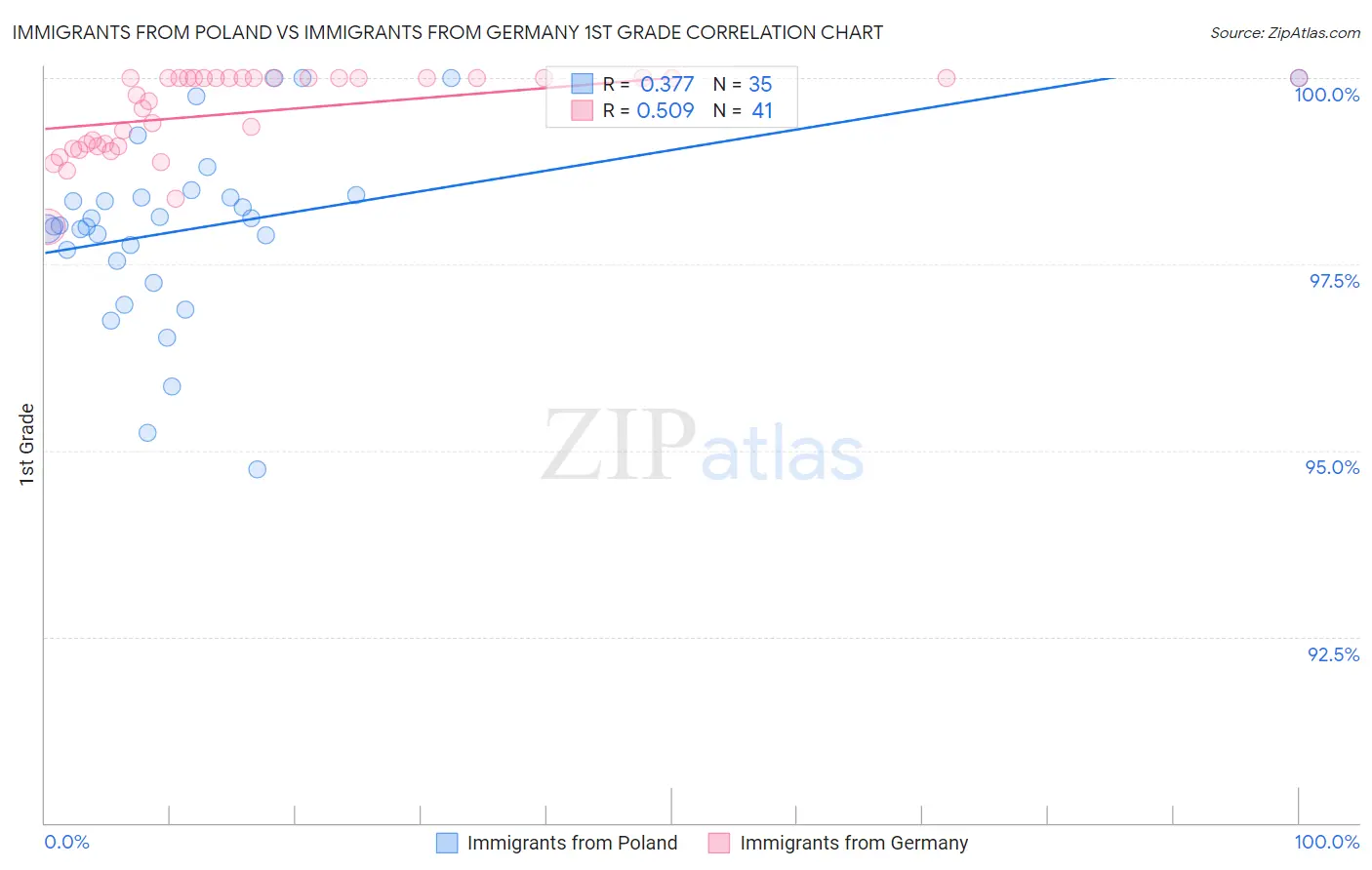 Immigrants from Poland vs Immigrants from Germany 1st Grade