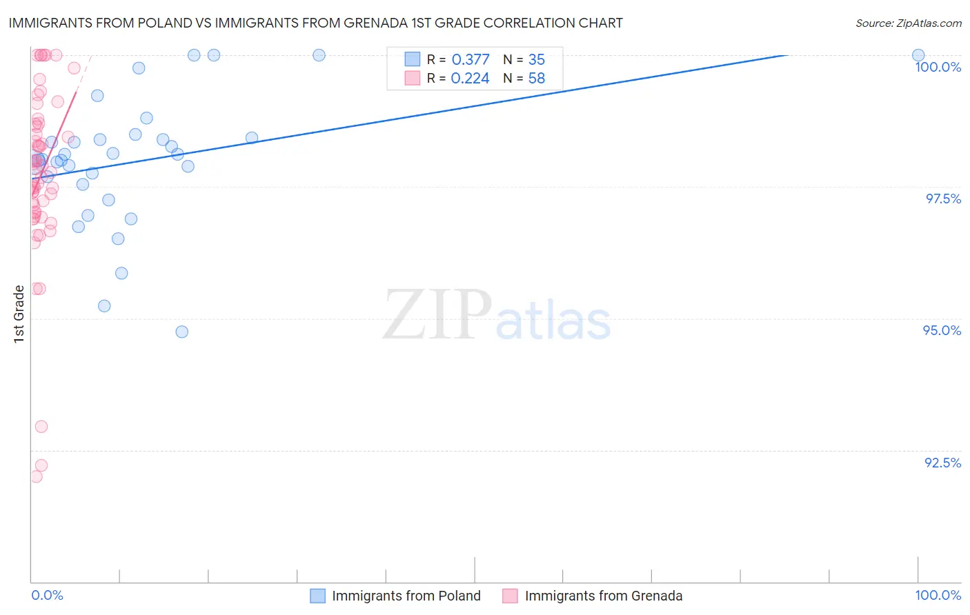 Immigrants from Poland vs Immigrants from Grenada 1st Grade