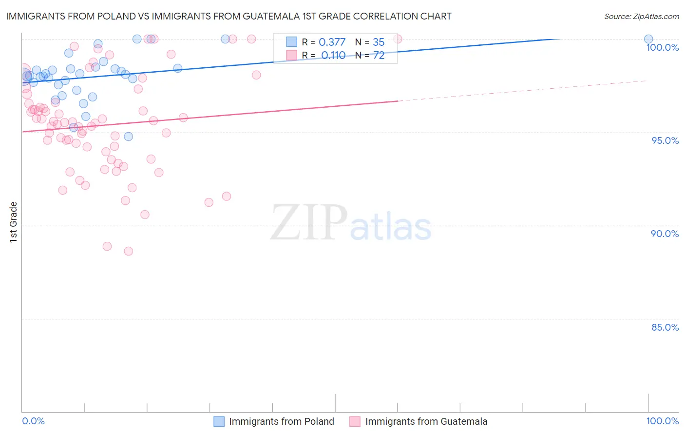 Immigrants from Poland vs Immigrants from Guatemala 1st Grade