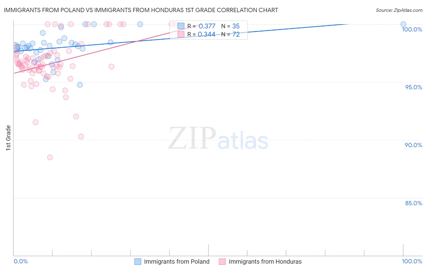 Immigrants from Poland vs Immigrants from Honduras 1st Grade