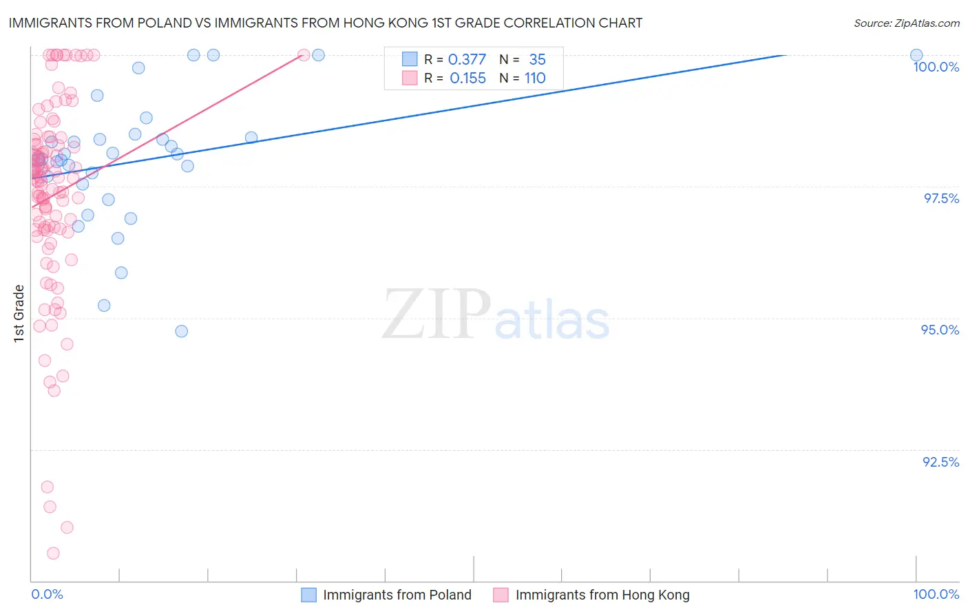 Immigrants from Poland vs Immigrants from Hong Kong 1st Grade