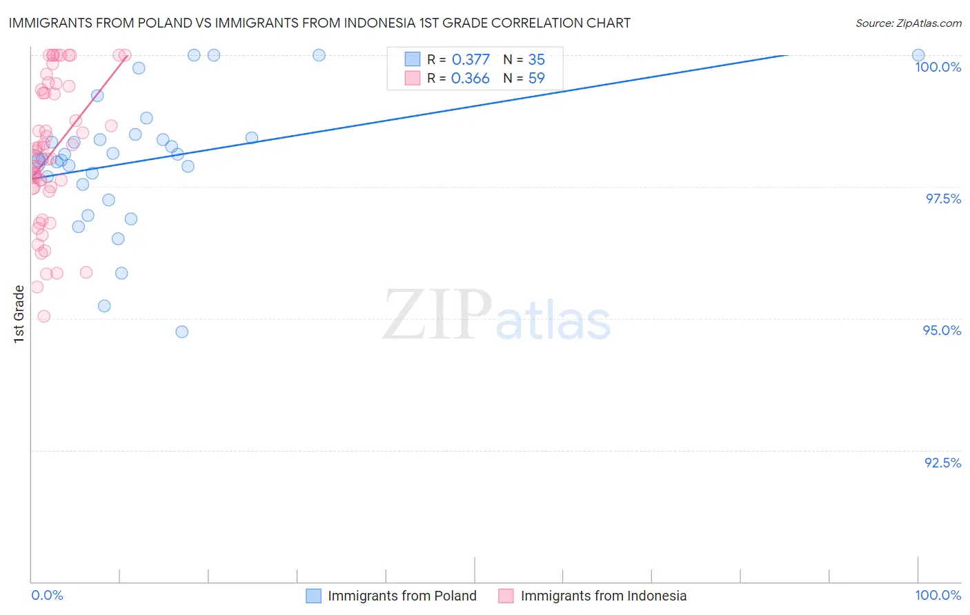 Immigrants from Poland vs Immigrants from Indonesia 1st Grade