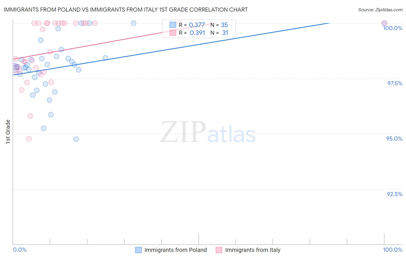 Immigrants from Poland vs Immigrants from Italy 1st Grade