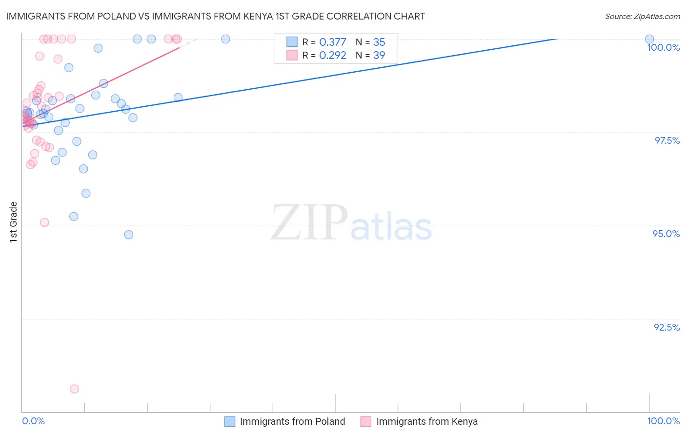 Immigrants from Poland vs Immigrants from Kenya 1st Grade