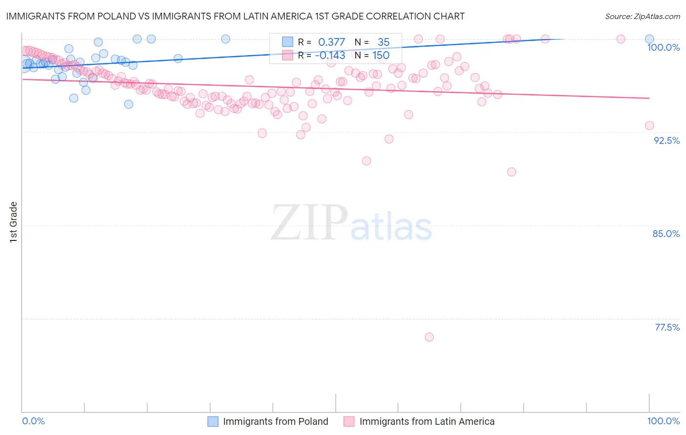 Immigrants from Poland vs Immigrants from Latin America 1st Grade