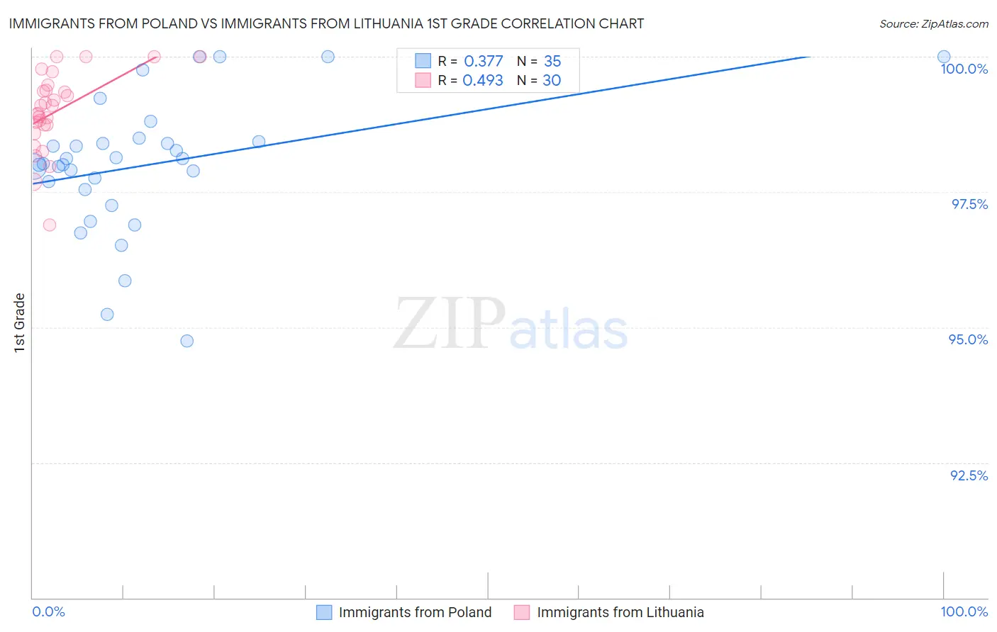 Immigrants from Poland vs Immigrants from Lithuania 1st Grade