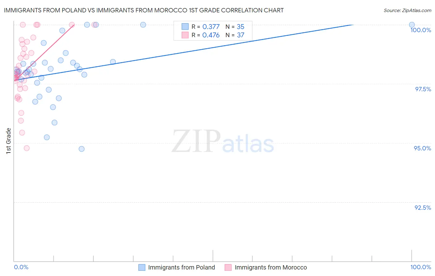 Immigrants from Poland vs Immigrants from Morocco 1st Grade