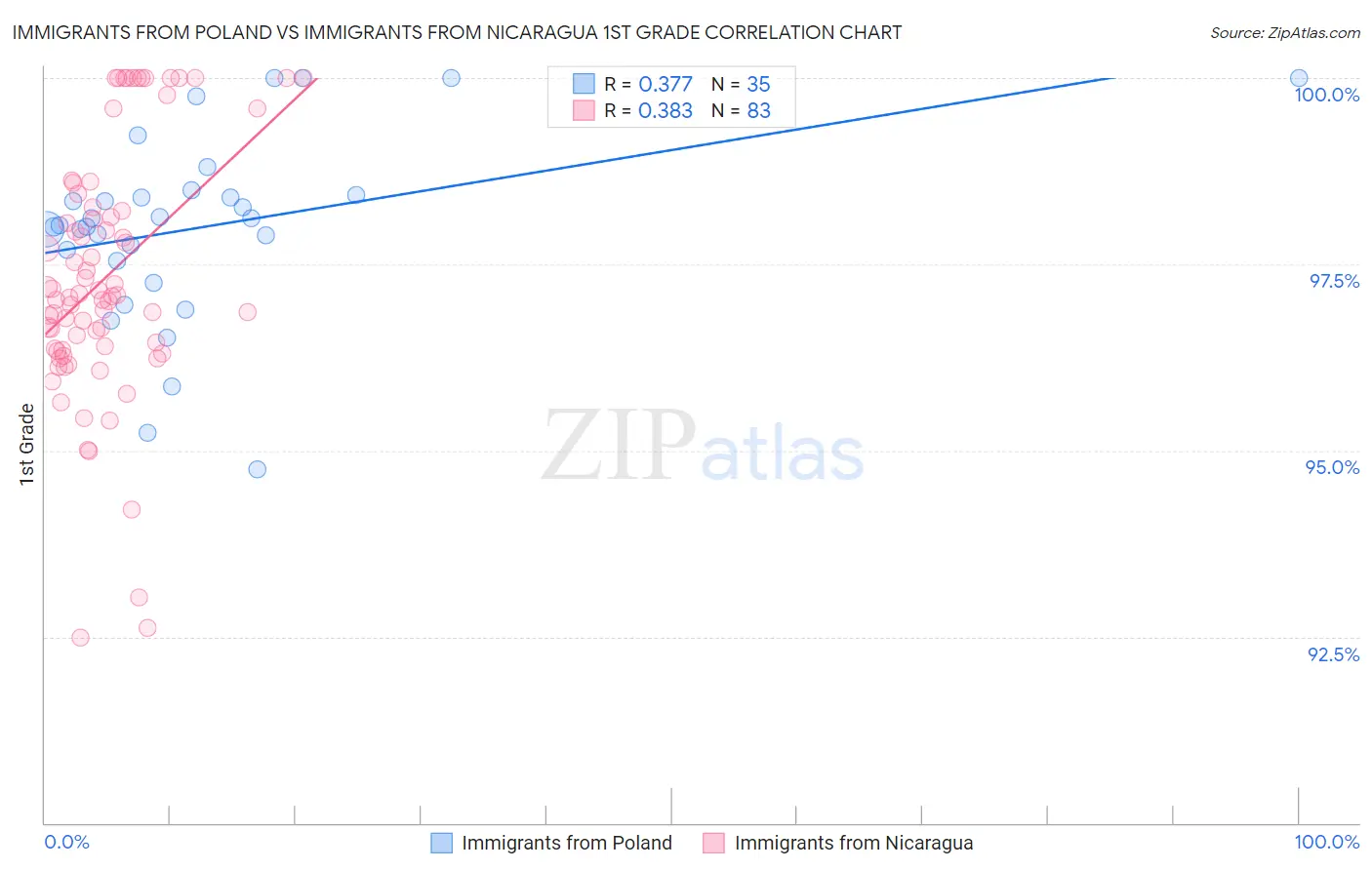 Immigrants from Poland vs Immigrants from Nicaragua 1st Grade