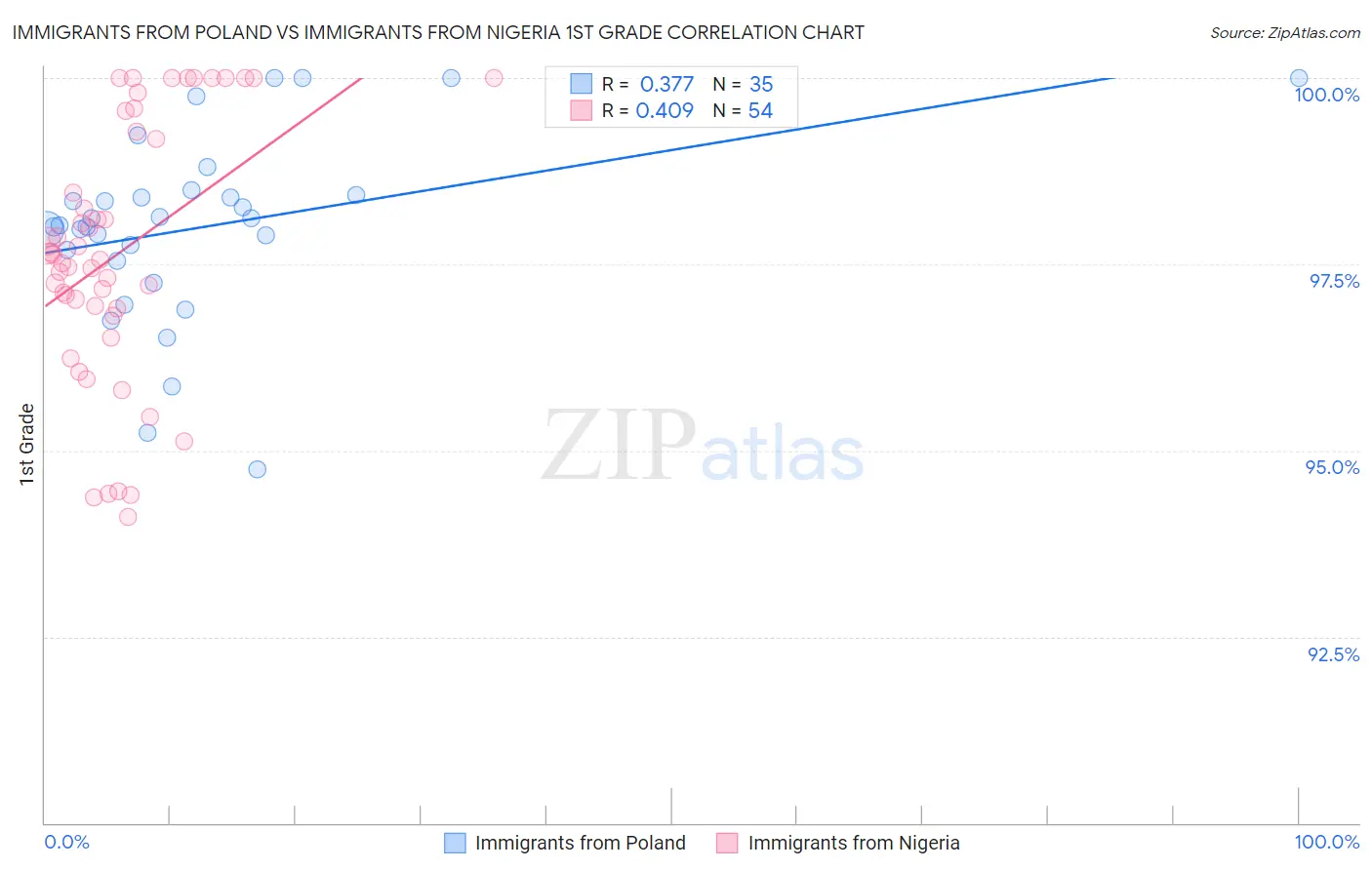 Immigrants from Poland vs Immigrants from Nigeria 1st Grade