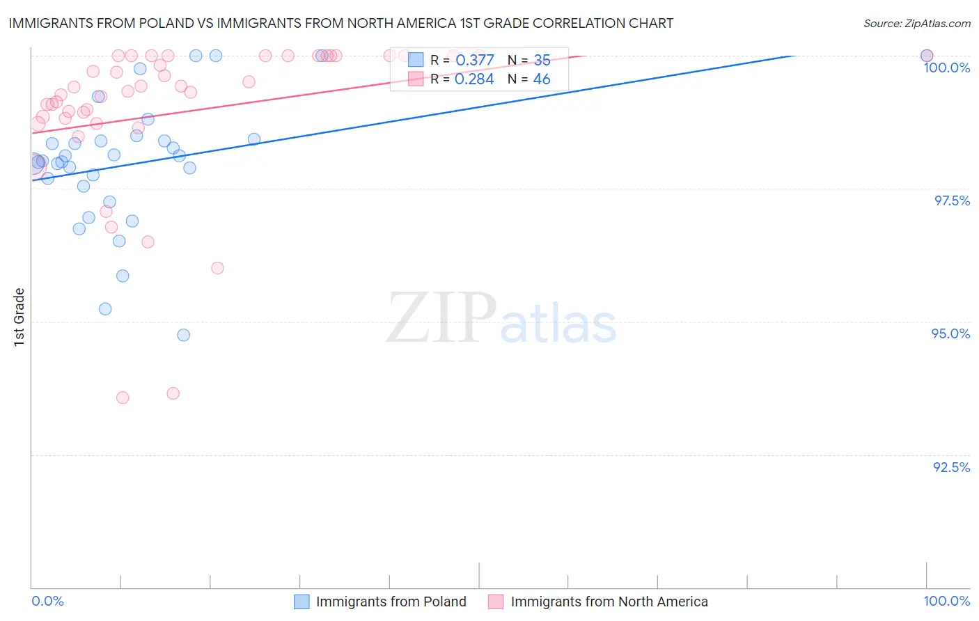 Immigrants from Poland vs Immigrants from North America 1st Grade