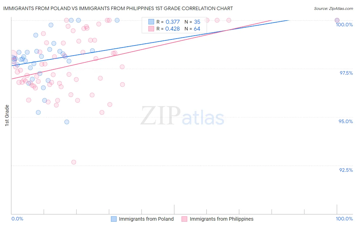 Immigrants from Poland vs Immigrants from Philippines 1st Grade