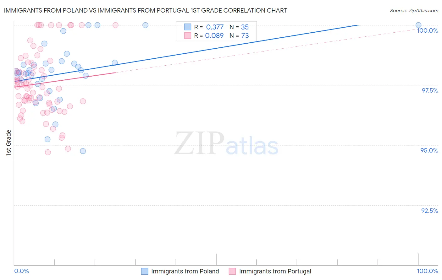 Immigrants from Poland vs Immigrants from Portugal 1st Grade