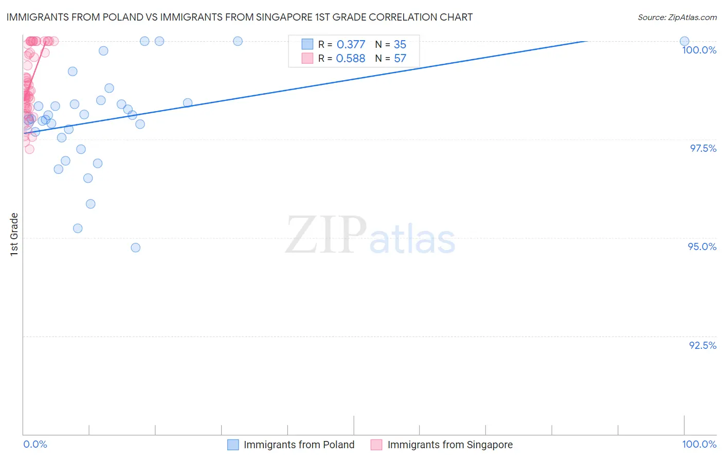 Immigrants from Poland vs Immigrants from Singapore 1st Grade