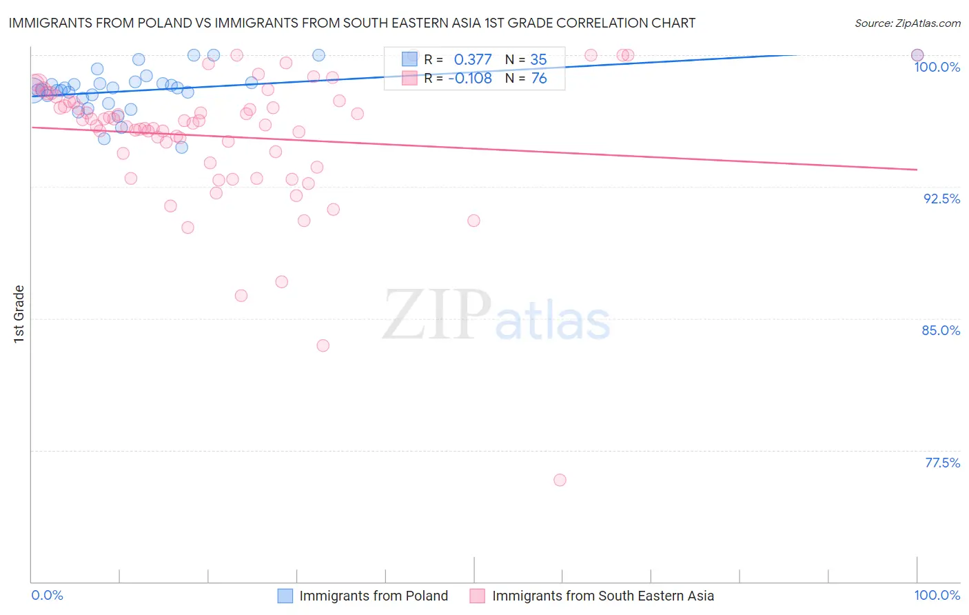 Immigrants from Poland vs Immigrants from South Eastern Asia 1st Grade