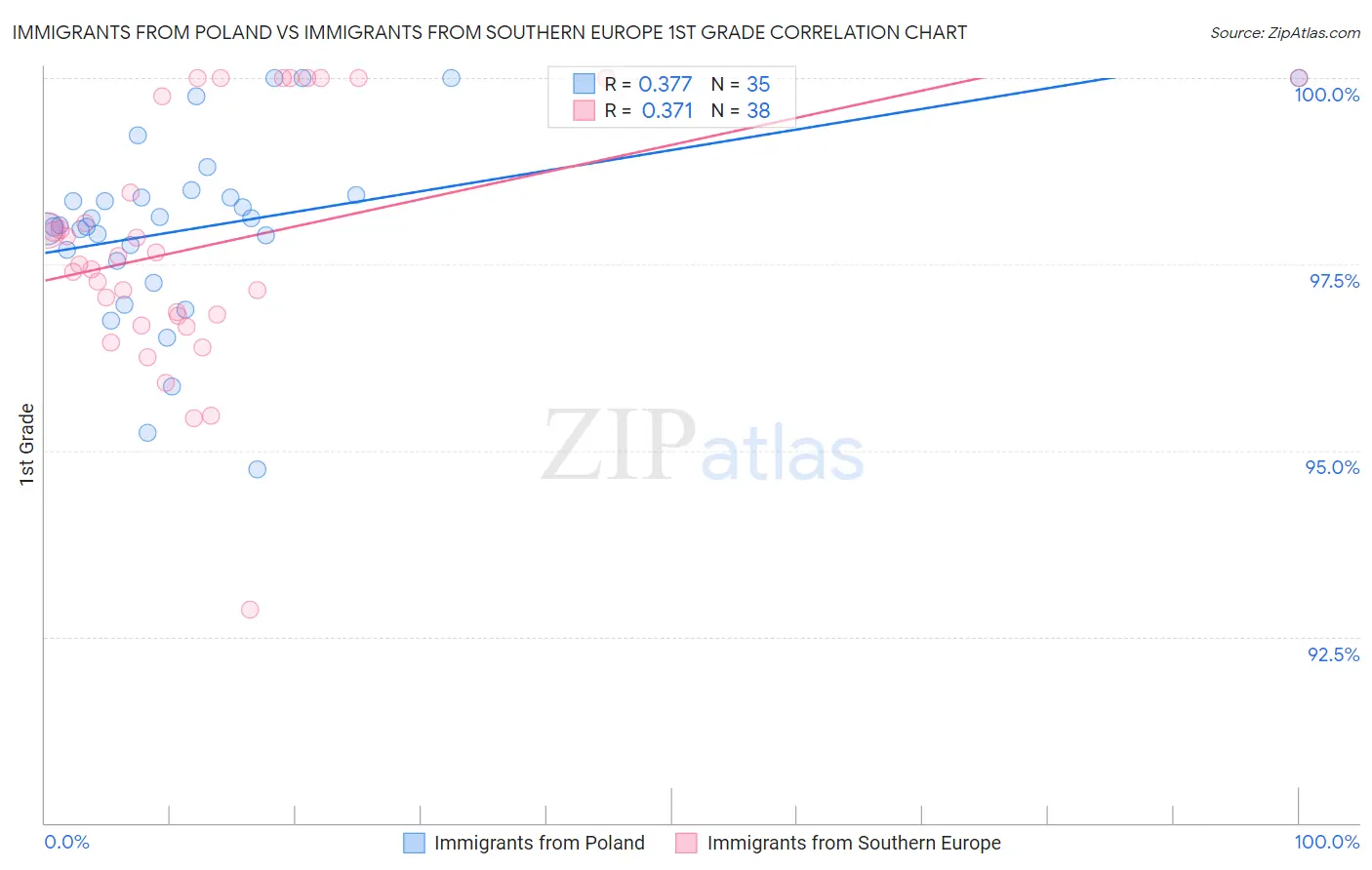 Immigrants from Poland vs Immigrants from Southern Europe 1st Grade