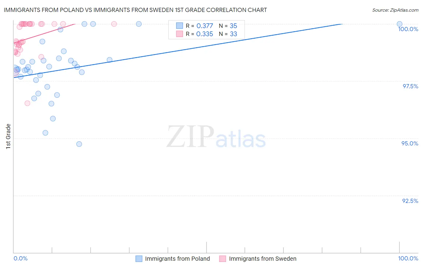 Immigrants from Poland vs Immigrants from Sweden 1st Grade