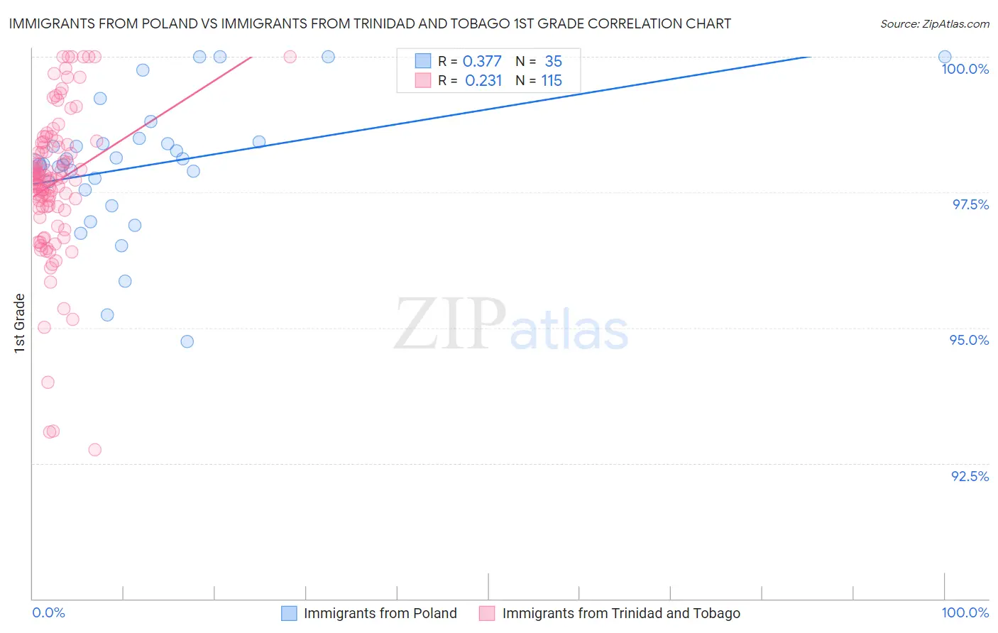 Immigrants from Poland vs Immigrants from Trinidad and Tobago 1st Grade