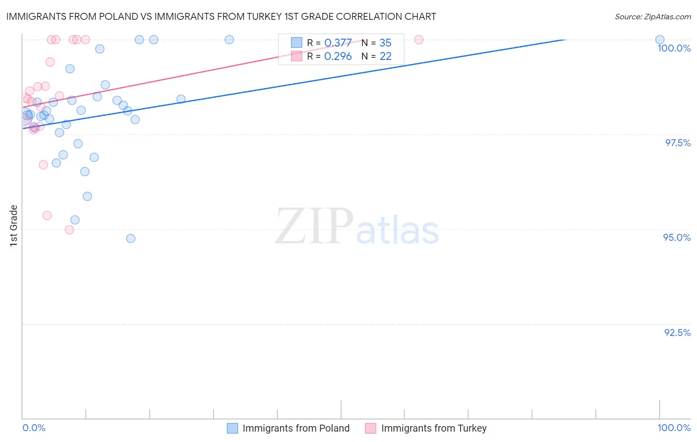 Immigrants from Poland vs Immigrants from Turkey 1st Grade