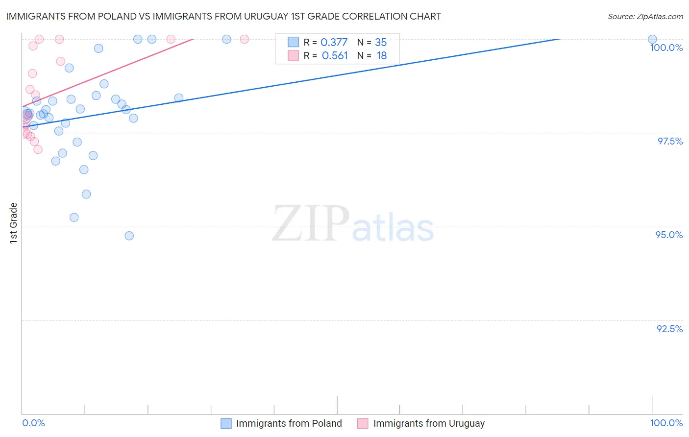 Immigrants from Poland vs Immigrants from Uruguay 1st Grade