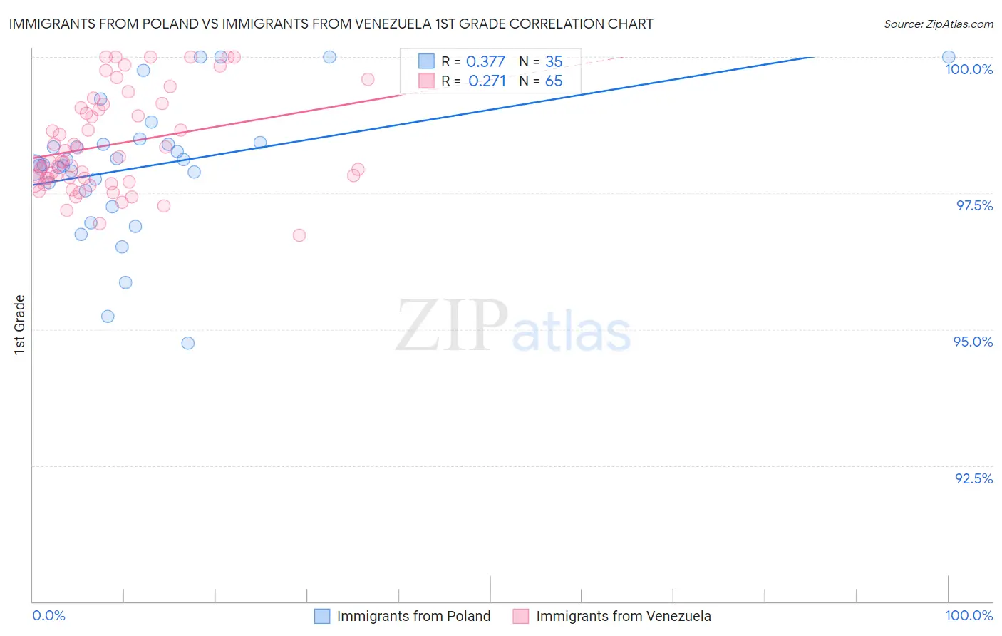 Immigrants from Poland vs Immigrants from Venezuela 1st Grade
