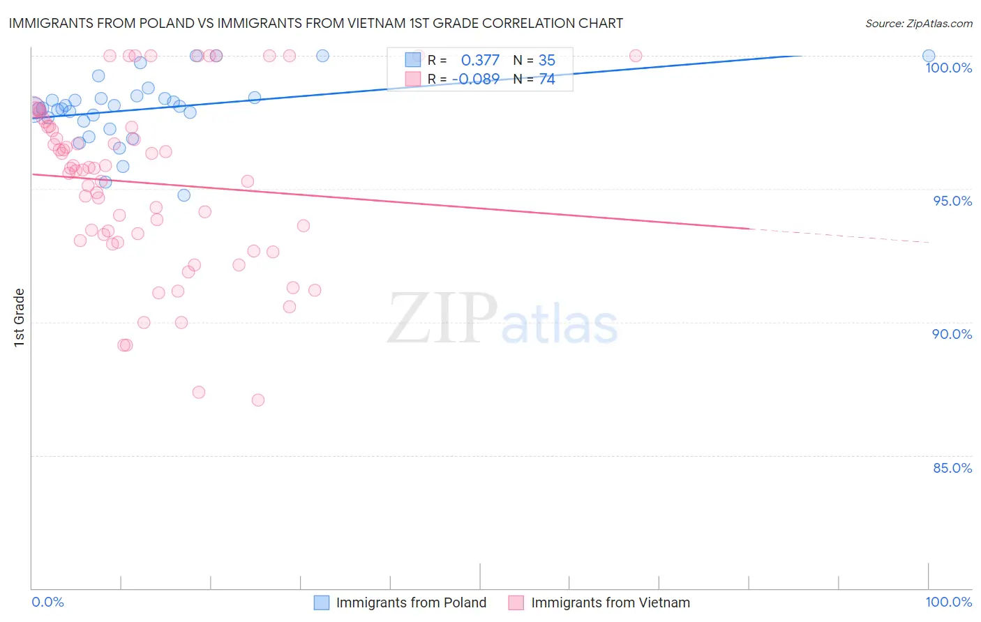 Immigrants from Poland vs Immigrants from Vietnam 1st Grade