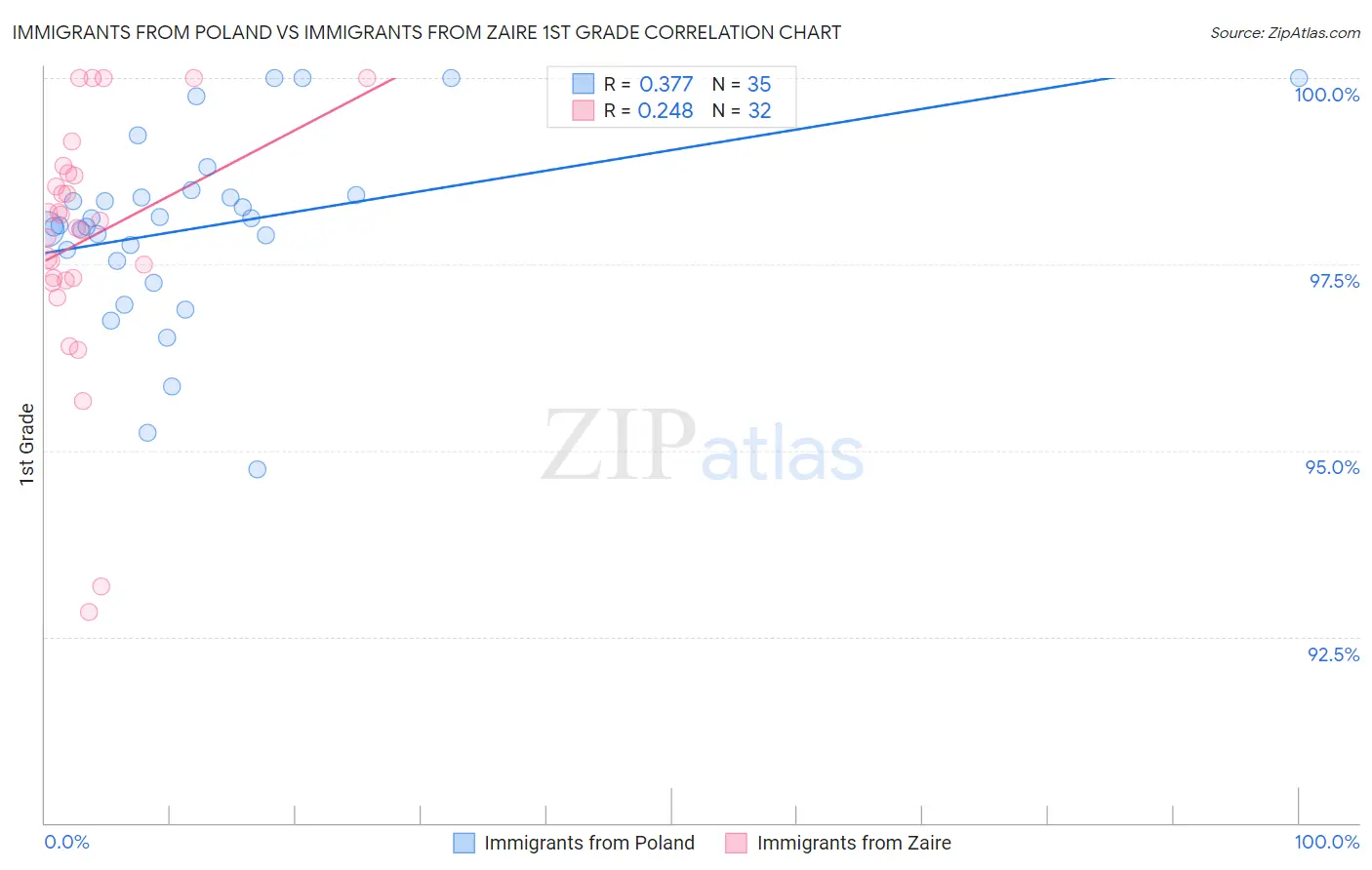 Immigrants from Poland vs Immigrants from Zaire 1st Grade