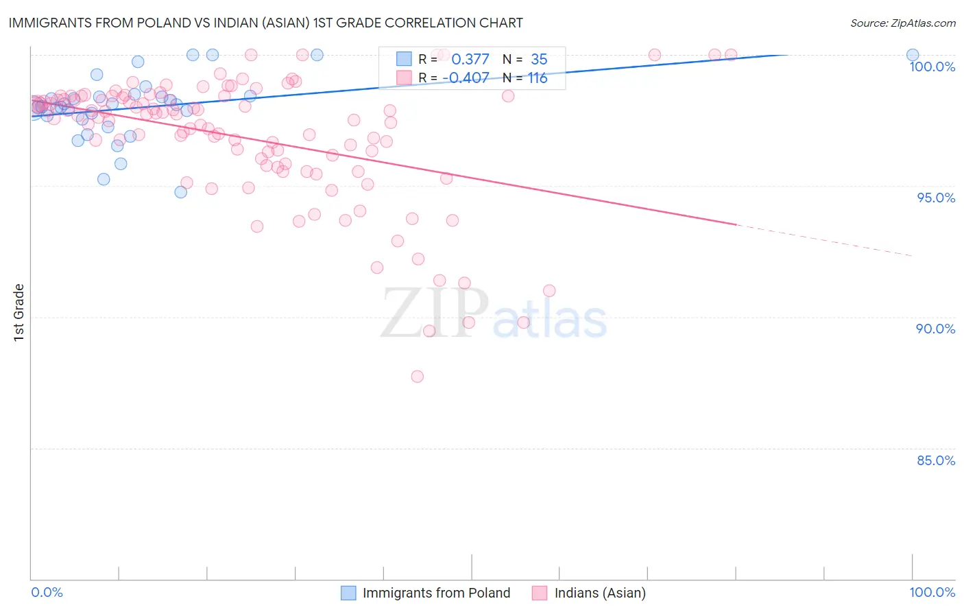 Immigrants from Poland vs Indian (Asian) 1st Grade