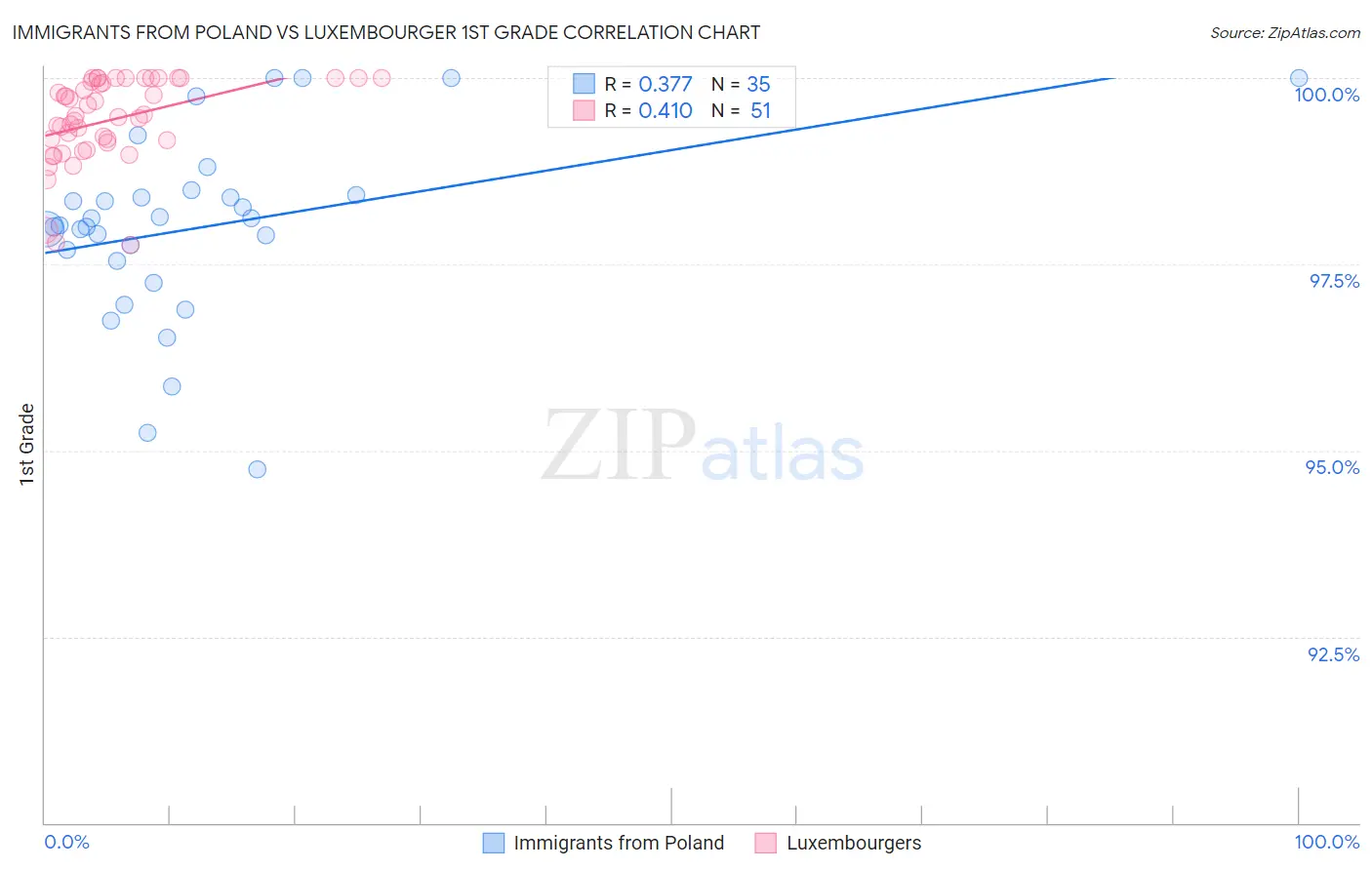 Immigrants from Poland vs Luxembourger 1st Grade