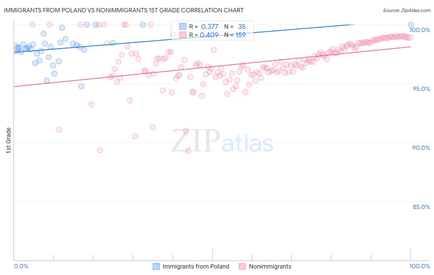 Immigrants from Poland vs Nonimmigrants 1st Grade