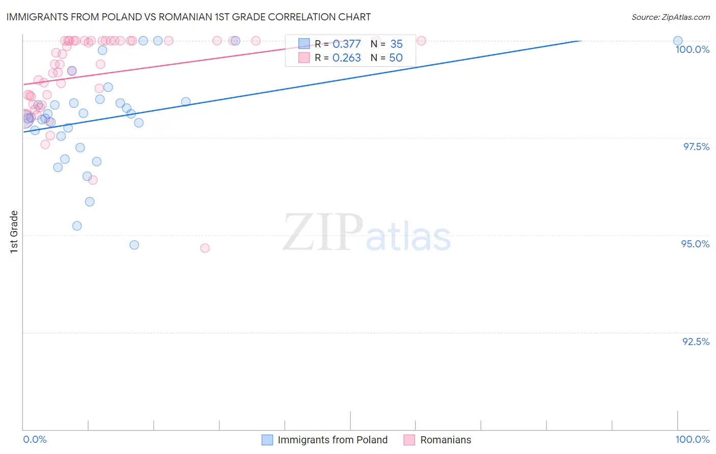 Immigrants from Poland vs Romanian 1st Grade