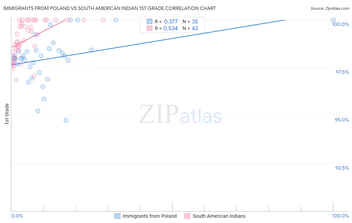 Immigrants from Poland vs South American Indian 1st Grade